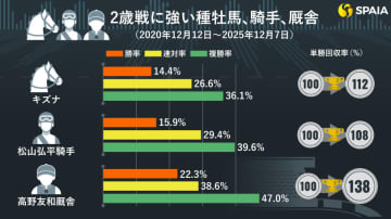 「単回収率425%」GⅠで無双状態の川田将雅騎手　2歳戦に強い種牡馬、騎手、調教師を徹底検証