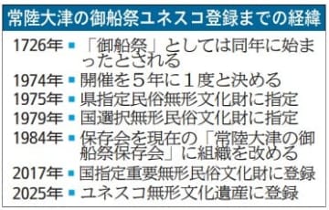 御船祭　ユネスコ無形遺産　北茨城、屋台行事追加