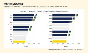 「ロイロノート・スクール」を導入する政令指定都市、児童生徒による「ICT活用の日常化」を高い水準で実現