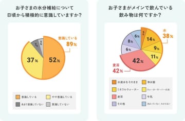 【2～6歳の子を持つママ1,000名調査】なぜこどもは“お水ちょうだい”を繰り返すの？　～「自分で飲みたい！」を妨げる“家庭の中の小さなハードル”に着目。「ゴクゴク飲みたくなる、オリジナルこどもグラス」誕生！～