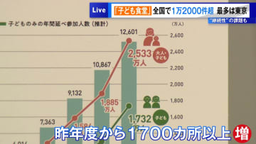 「子ども食堂」全国で1万2000件超…最多は東京　“継続性”の課題も