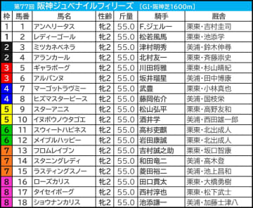 【阪神JF／枠順】有力一角が“勝率2.8％”過信禁物の枠にイン　スターアニスは安定の5枠ゲット