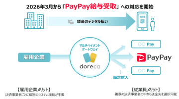 BIPROGY 価値交換基盤「doreca」のデジタル給与領域でPayPayへの対応を開始