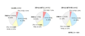 「円安」、企業の41.3％が「経営にマイナス」希望レートは「1ドル＝133.5円」、現状と20円以上の乖離