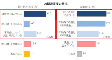 AI関連事業で3年以内に収益化の見通しは8割に迫る、景況感は大幅に改善──第24回 JCSSA DI(景気動向)調査