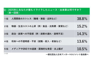 「人間関係のストレス」が断トツ1位　7割がハラスメント被害…2025年イライラ大賞