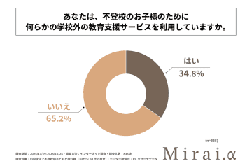 不登校の小中学生の保護者、4割超が利用している学校外の教育支援サービスの効果を期待ほど感じていないと回答【「Mirai.α」調査】