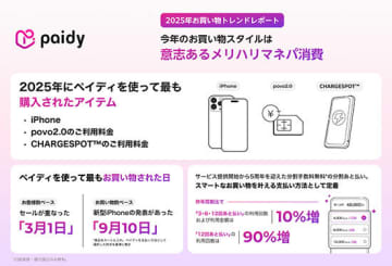 2025年の買い物は「メリハリマネパ消費」！ Paidyが最新トレンドを発表