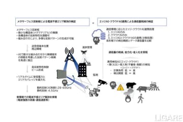 ドコモら、AI・ロボット活用に向けた通信環境検証　安定通信でDX推進へ