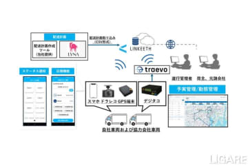 ドコモビジネス、運送特化の法人向けテレマティクスサービス提供開始