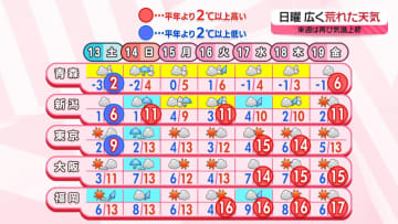 【あすの天気】東日本や北日本を中心に寒さ続く　九州北部～関東にかけ夜に雨の降り出す所も