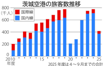 茨城空港　旅客最多ペース　上半期41万人　増便、新規が奏功