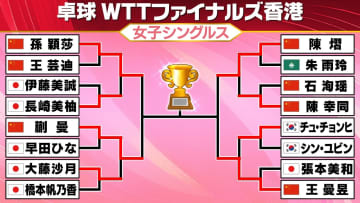 【卓球】女子ベスト4が決定　強敵・中国選手を相手に敗れ日本勢は4強入りならず