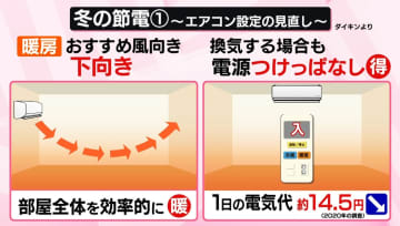 冬の電気代が心配……上手な節約術は？　湿度10％↑で体感1℃↑　エアコン暖房の利用時間、意外な1位の地域【なるほどッ！】