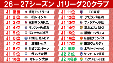 26-27シーズンを戦うJ1の“20クラブ”が決定　J2から水戸、長崎に続き千葉が昇格