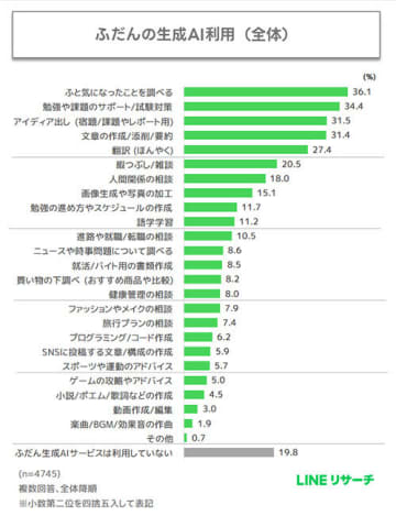 15～24歳の生成AI利用、最多は「ふと気になったことを調べる」3割超