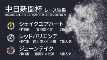 【中日新聞杯結果速報】“2着9回”シェイクユアハートが待望の重賞初制覇