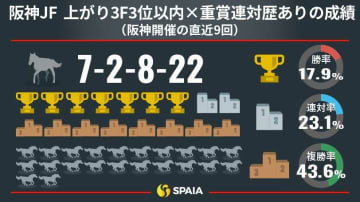 【阪神JF】実績最上位、重賞で見せた末脚信頼　東大HCの本命はタイセイボーグ