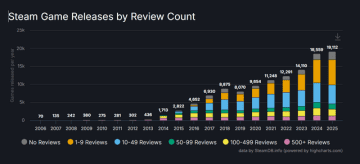 2025年、Steamリリース作品数は過去最高を更新。しかしレビューが100件以上の作品は減少傾向に