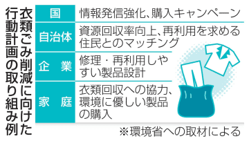 減らそうファッション由来ごみ　環境省、負荷低減へ行動計画