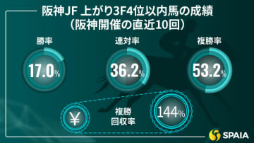 【阪神JF】高い追走力と強烈な決め手はGⅠ級のポテンシャル　京大競馬研の本命はマーゴットラヴミー