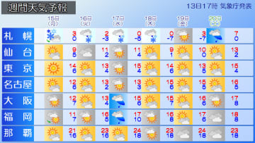 週間天気　北日本～北陸は15日にかけて荒天　週後半にかけて次第に寒さは和らぐ