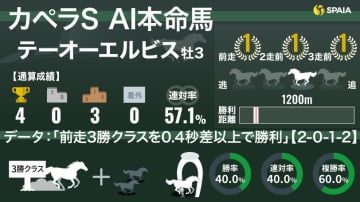 【カペラS】AI本命テーオーエルビス　“3歳昇級組”に複勝率60%の好走データ