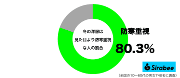 おしゃれは諦めた…　約8割が「冬の洋服」に”見た目”より重視すること