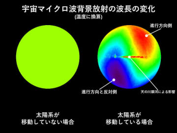 太陽系の移動速度は従来の推定より3倍以上速い？　宇宙モデルに影響する発見