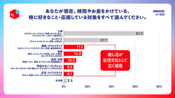 推し活費は節約できない？ 調査で判明したリアルな消費傾向