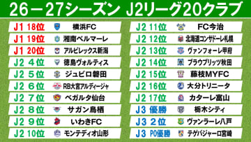 【J2】26-27シーズン“全20クラブ確定”　宮崎が昇格プレーオフ突破で初J2へ　磐田、鳥栖、札幌の降格組は1年で復帰ならず