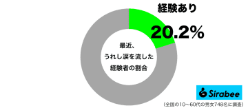 悲しいときだけじゃない！　約2割が、最近流した「涙の理由」が素敵だった
