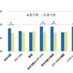 子どもの運動・スクリーンタイム・睡眠の習慣が体力向上と関連 早稲田大学ら