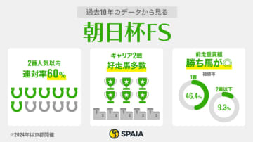 【朝日杯FS】理想的ローテで挑むアドマイヤクワッズ、エコロアルバら中心　“人気の盲点”格下条件のマイル組に注意