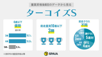【ターコイズS】ビップデイジーに不安あり　前走大敗勢からドロップオブライトらが浮上