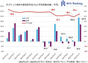 iPadの大幅値下げで活況のタブレット市場【道越一郎のカットエッジ】