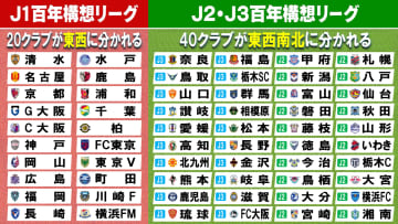 【Jリーグ】来年開催『百年構想リーグ』組み合わせはどうなる？　秋春制移行に伴う特別大会15日午後発表予定
