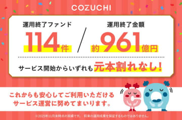 ファンド114件／約961億円を元本毀損なく運用終了！不動産投資クラウドファンディングサービス「COZUCHI」