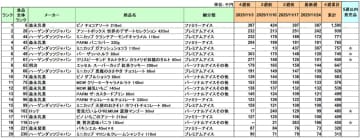 アイスクリーム 売上ランキング／森永乳業「ピノ チョコアソート」が2カ月連続1位