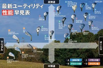 ゼクシオ・キャロウェイ・ピン・タイト……最新UT22モデルで“弾道の高さ”と“オートマ度”で性能早見表を作ってみた！