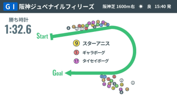 【阪神JF回顧】スターアニスが激戦を制す　重賞馬不在は28年ぶり、大混戦のなかで輝いた経験値
