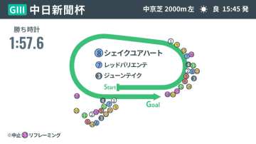 【中日新聞杯回顧】シェイクユアハートが重賞初制覇　開花した「5歳ハーツクライ産駒」