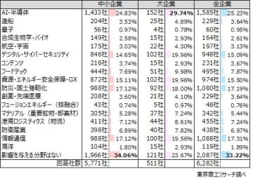半数超が「即時償却」の導入で投資を促進、投資促進には企業の7割が「補助金・助成金」を望む
