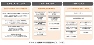 アシスト、「Oracle Database@AWS」の導入支援サービスを提供　AWS・オラクル双方に関する知見を活用
