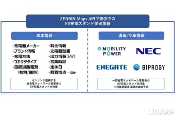 ゼンリン、EV充電の満空情報APIに「e-Mobility Power」を追加　国内最大規模の約2万8000口を網羅