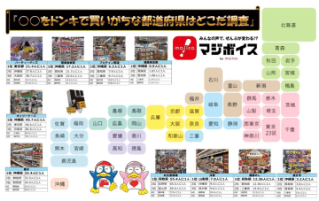 ドン・キホーテ、47都道府県への出店を達成、10カテゴリーの県別購買ランキングを発表