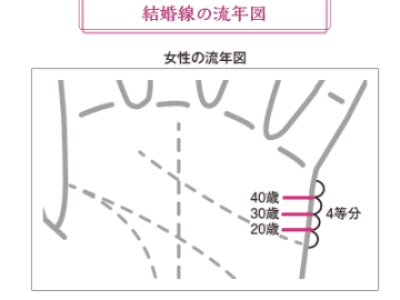 婚約や結婚、幸せになる時期を知ることができる『結婚線の流年法』とは！？【手相の教科書】