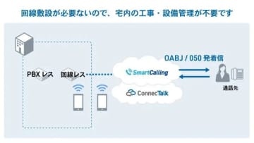 ソフトバンク、回線敷設不要でクラウドと接続できるワイヤレス外線サービス「SmartCalling」