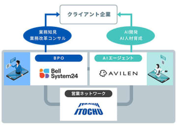 ベルシステム24、AVILEN、伊藤忠商事が業務提携  AIエージェント導入を伴走支援　ベルシステム24、AVILEN、伊藤忠商事が業務提携  AIエージェント導入を伴走支援