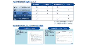 富士ソフト、AIエージェントプラットフォーム「Agentforce」の導入支援ソリューション提供へ